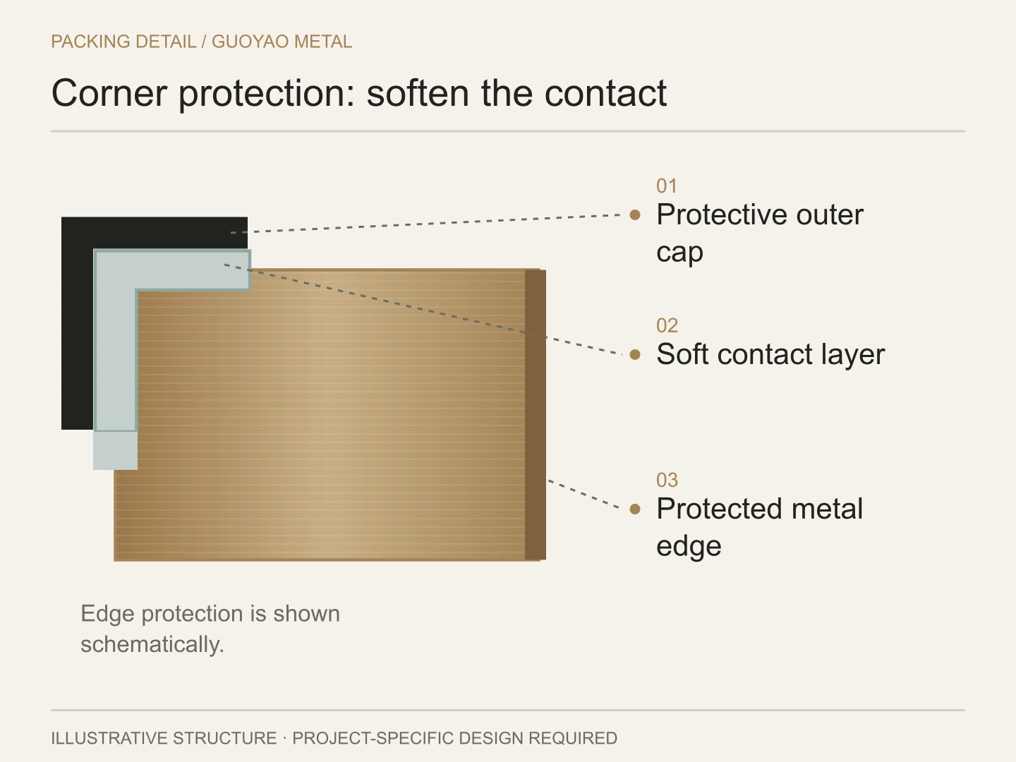 Illustrative corner protection detail showing a metal corner, soft pad and protective guard.
