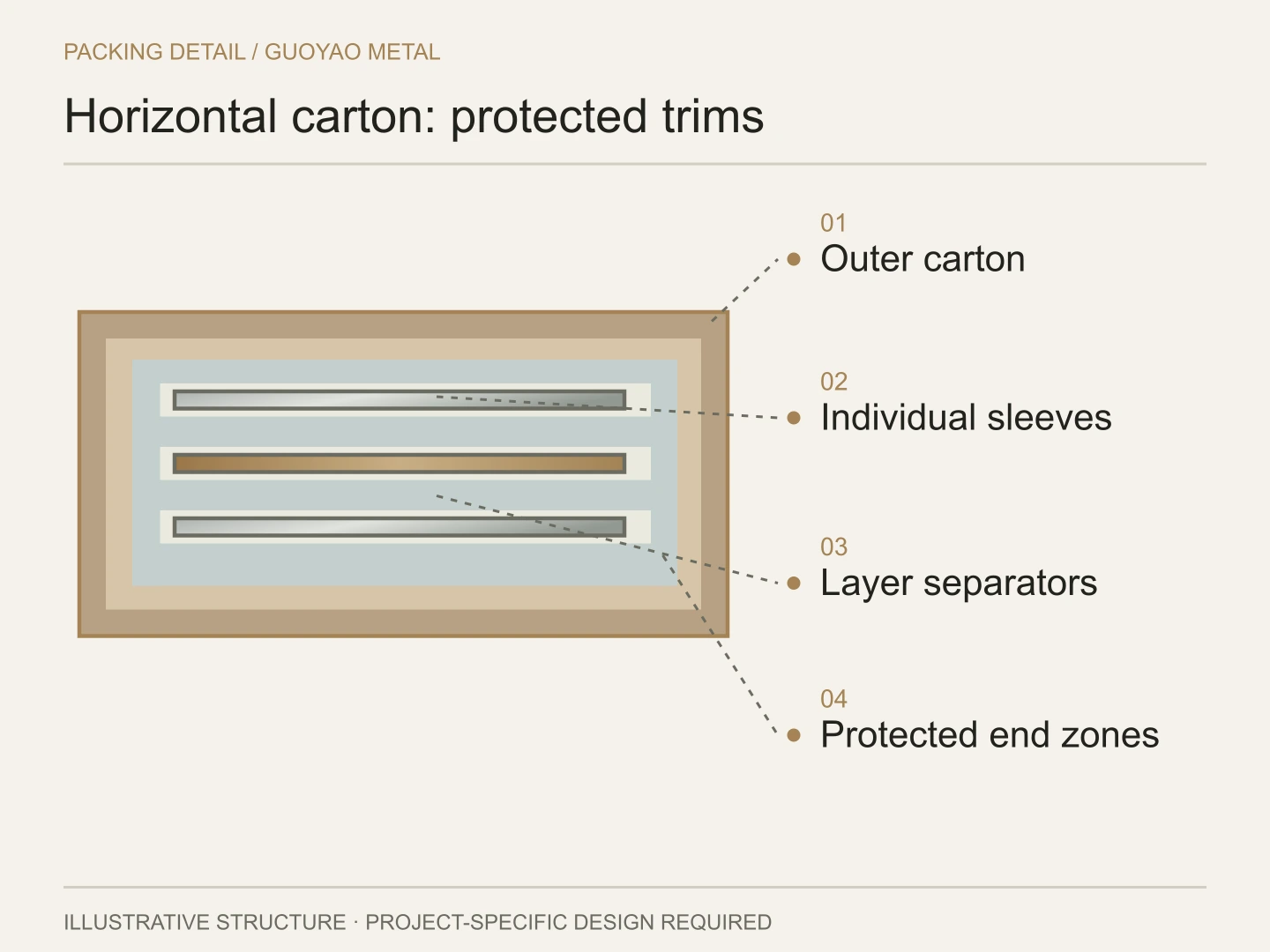 Illustrative horizontal carton detail with wrapped trims and separating layers.