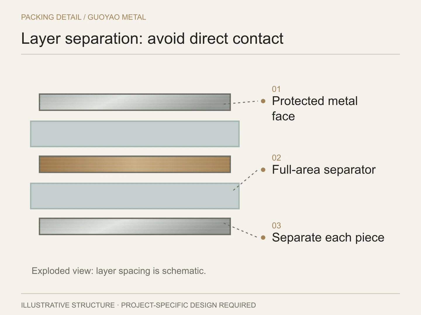 Illustrative panel separation detail with protective layers between individual metal sheets.