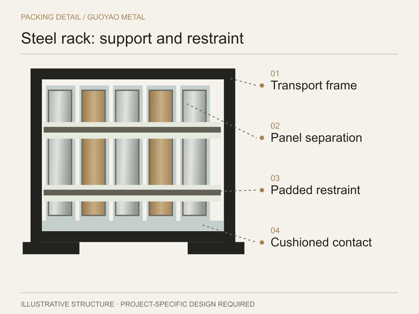 Illustrative steel frame detail with protected metal panels, support points and restraints.