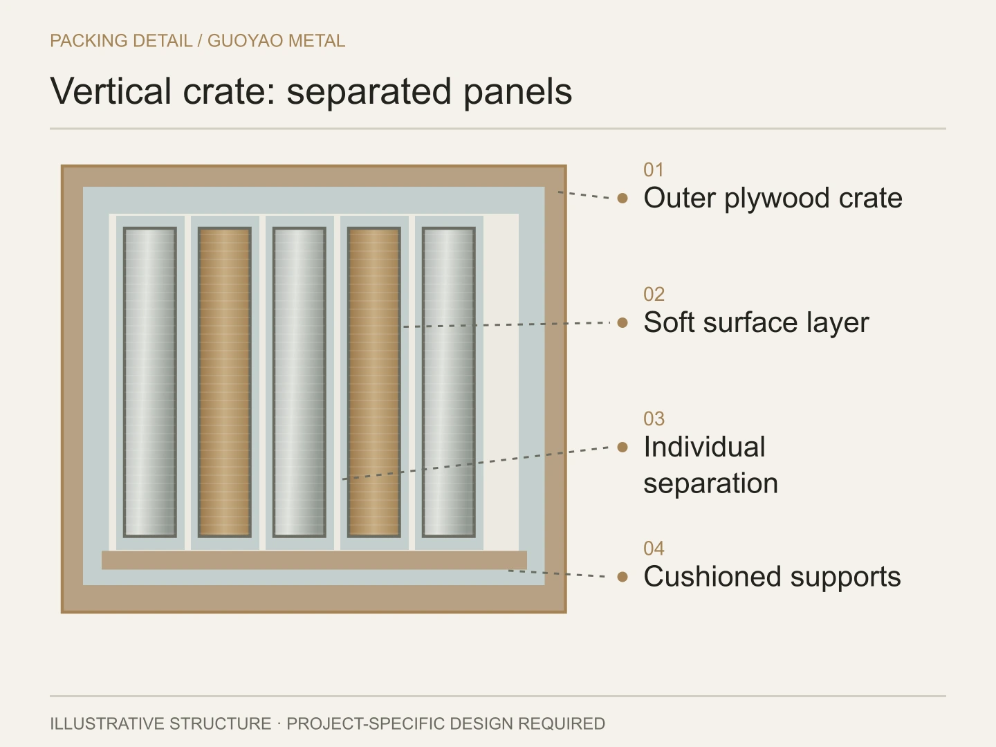 Illustrative vertical crate detail showing panels, separators, cushioning and internal support.
