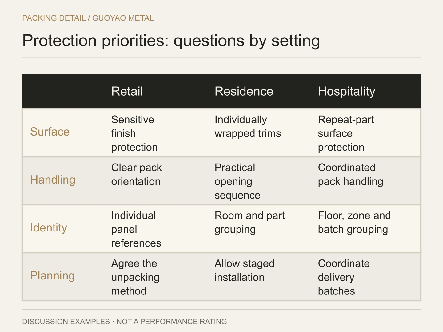 Illustrative comparison of packing considerations for retail, residential and hospitality contexts.