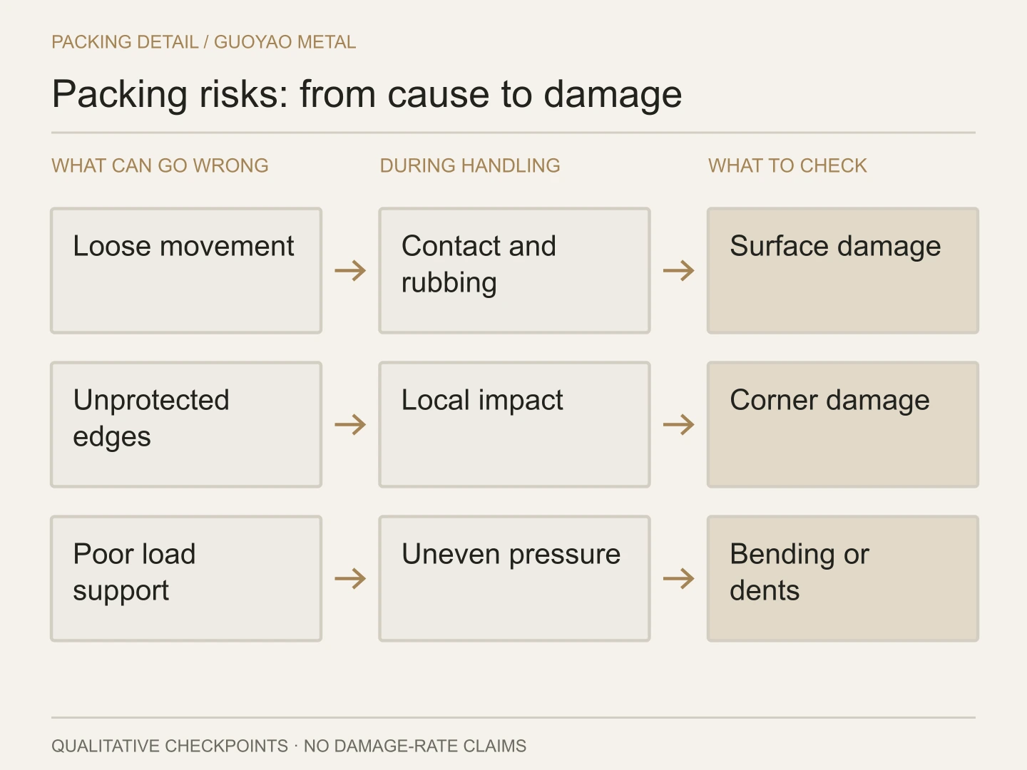 Illustrative diagram linking movement, exposed edges and uneven support to surface damage, corner damage and deformation.