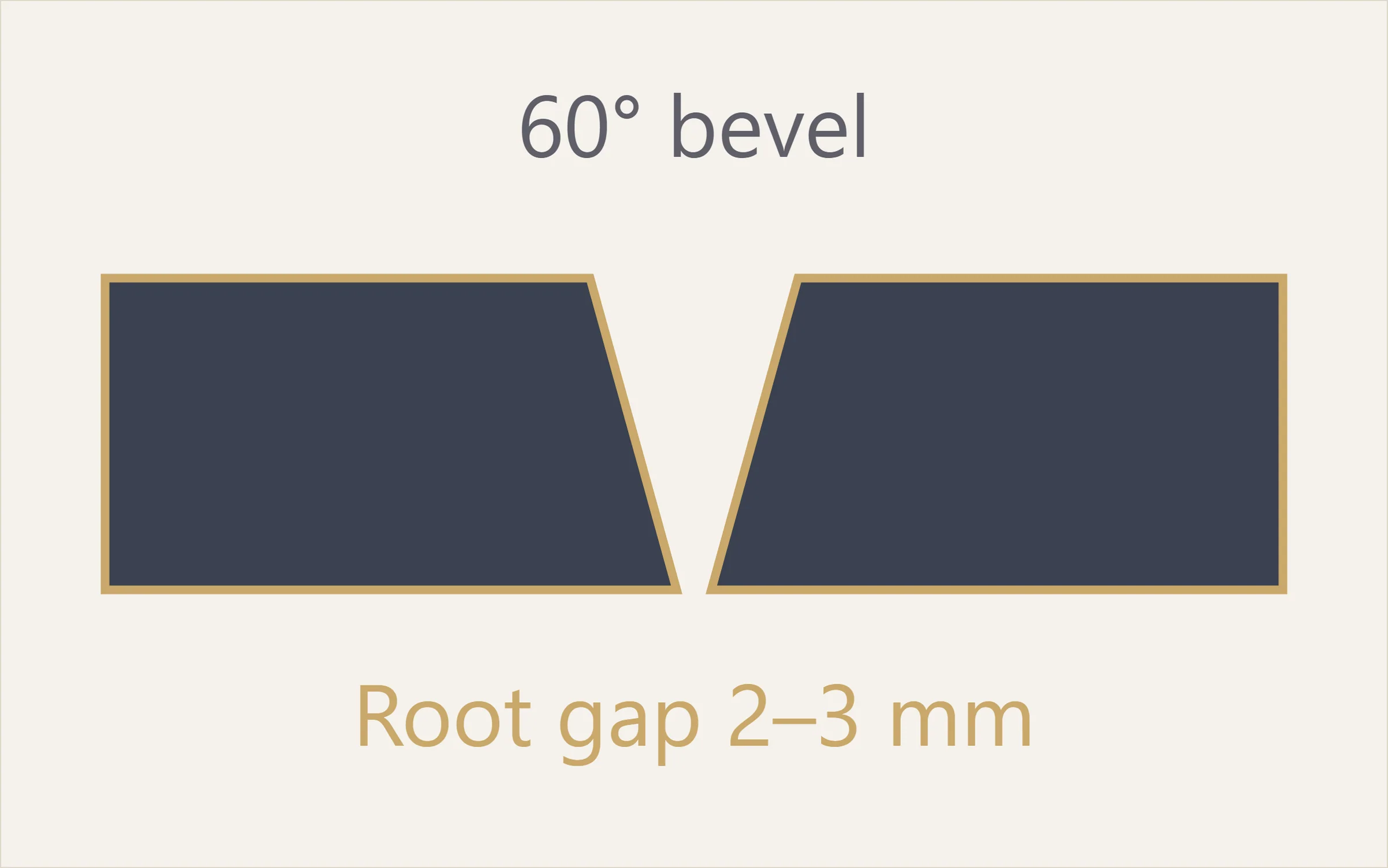 Section view: 60 degree single-V groove with a 2-3 mm root gap and 1-2 mm root face