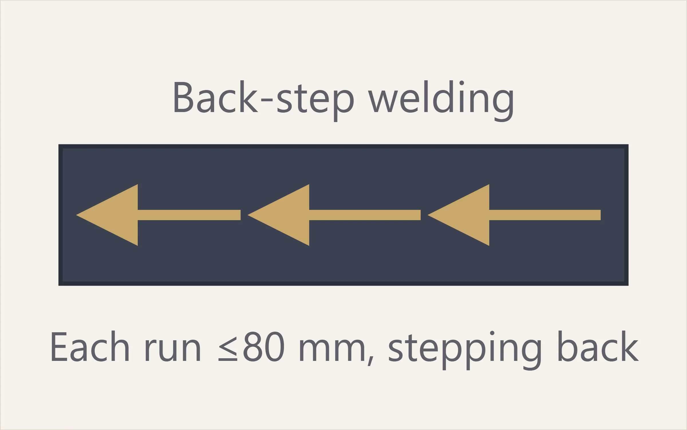 Diagram: back-step welding sequence along a long seam