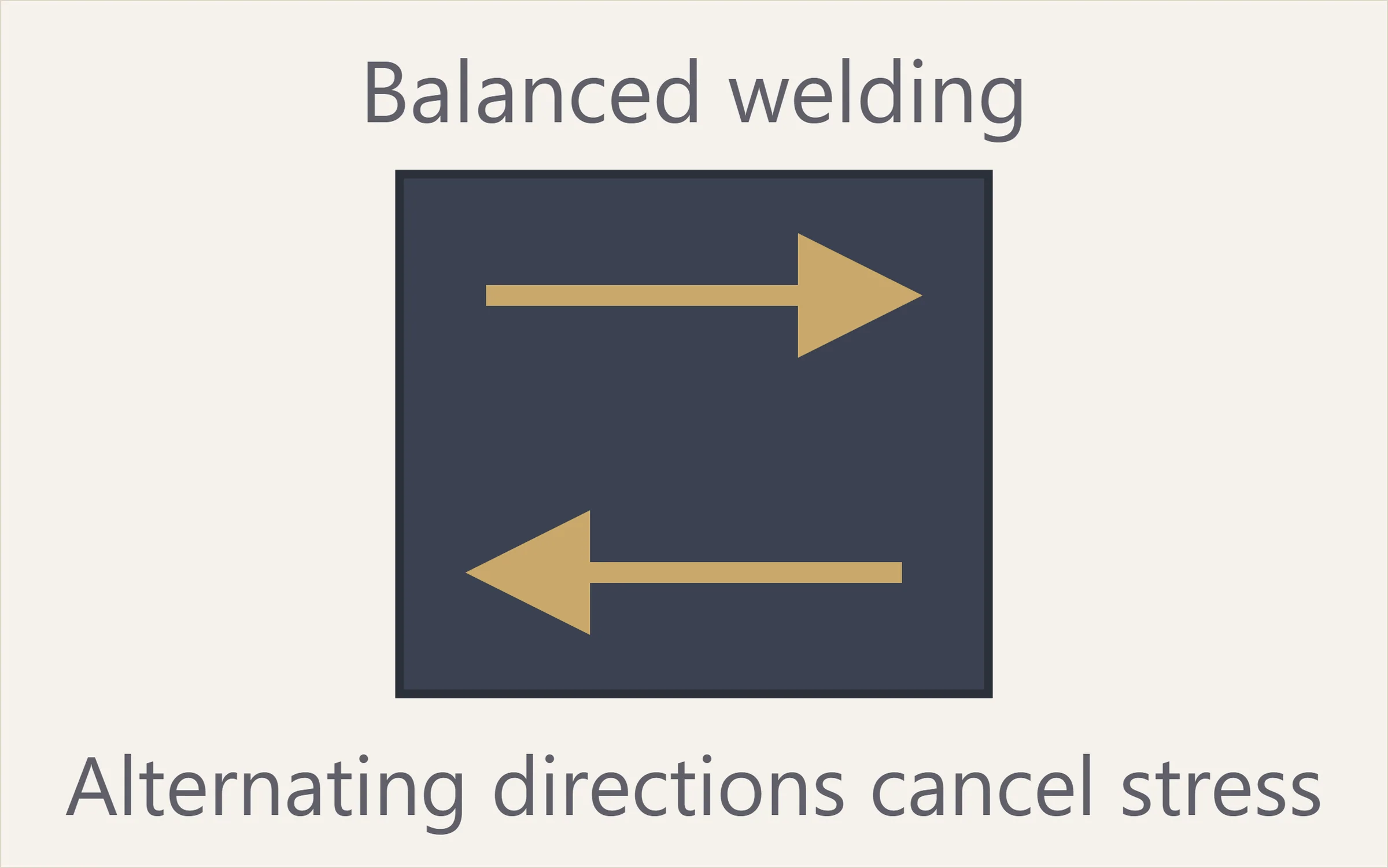 Diagram: balanced welding, both sides welded in alternating directions