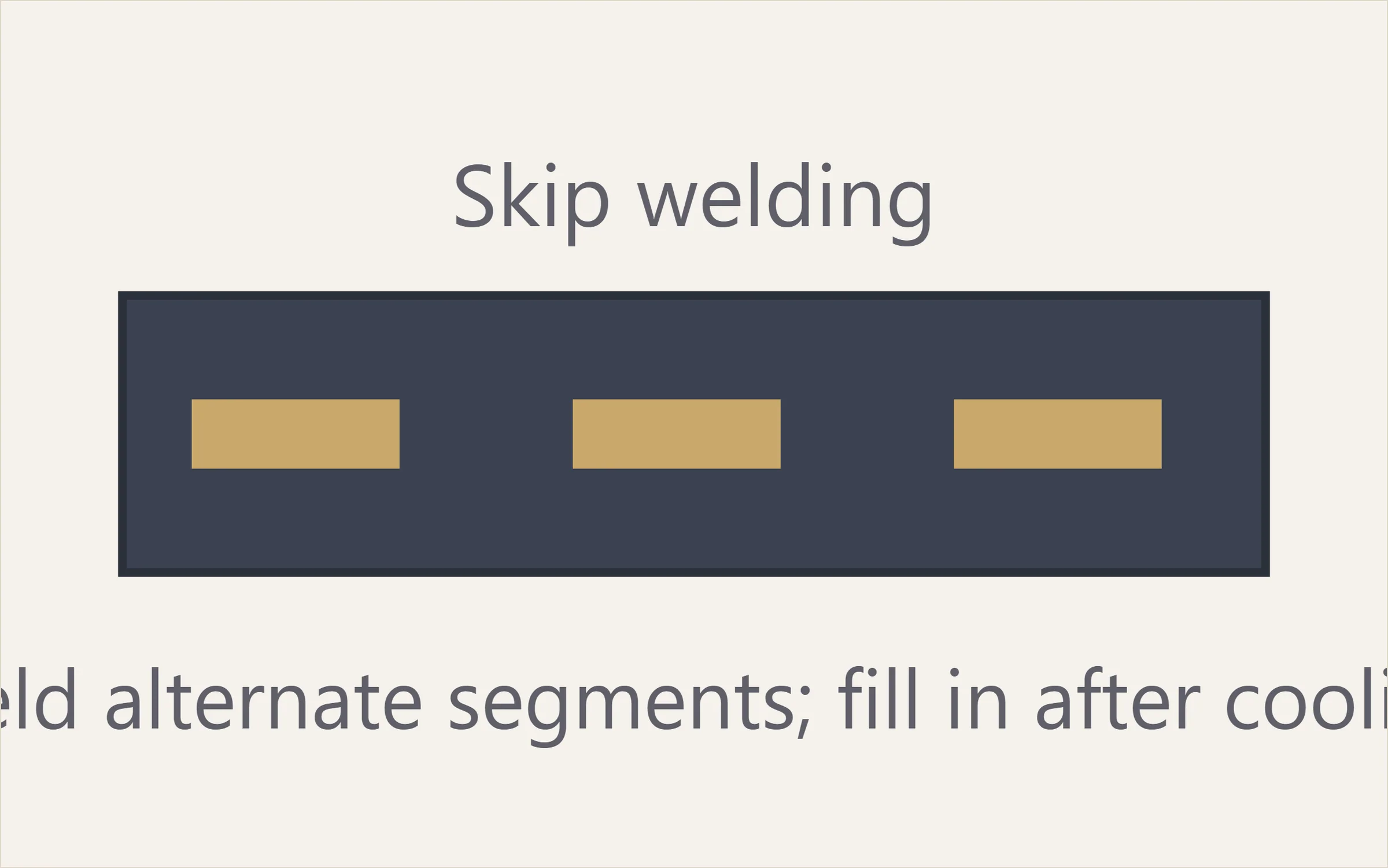 Diagram: skip welding, alternate segments welded first and the middle closed after cooling