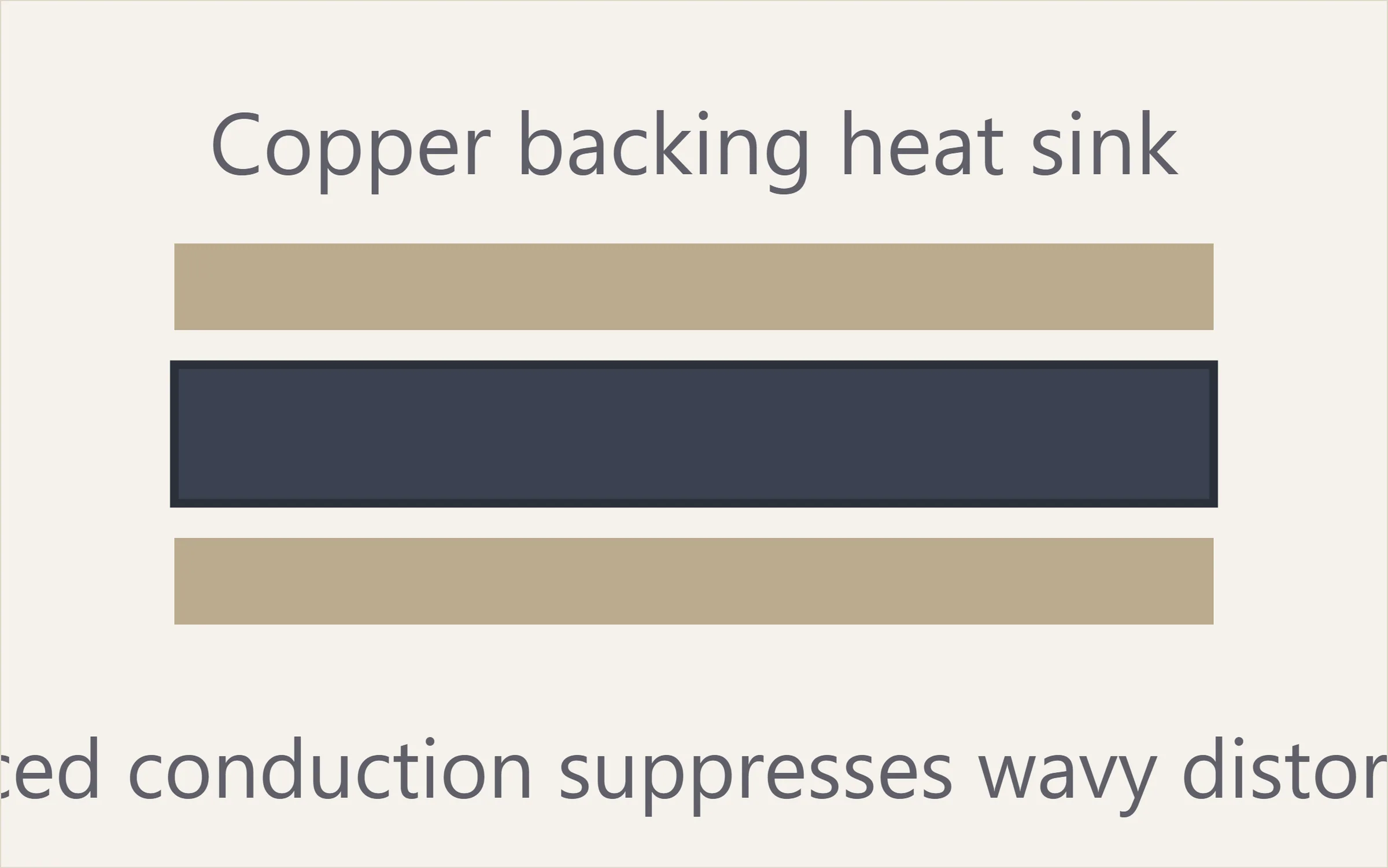 Diagram: copper backing bar and rigid jig restraint drawing heat out of the seam