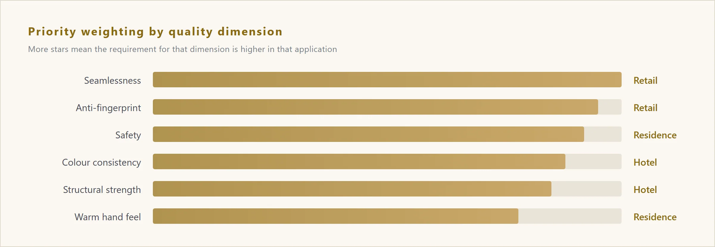 Bar chart: priority weighting by quality dimension across luxury retail, residences and hotels