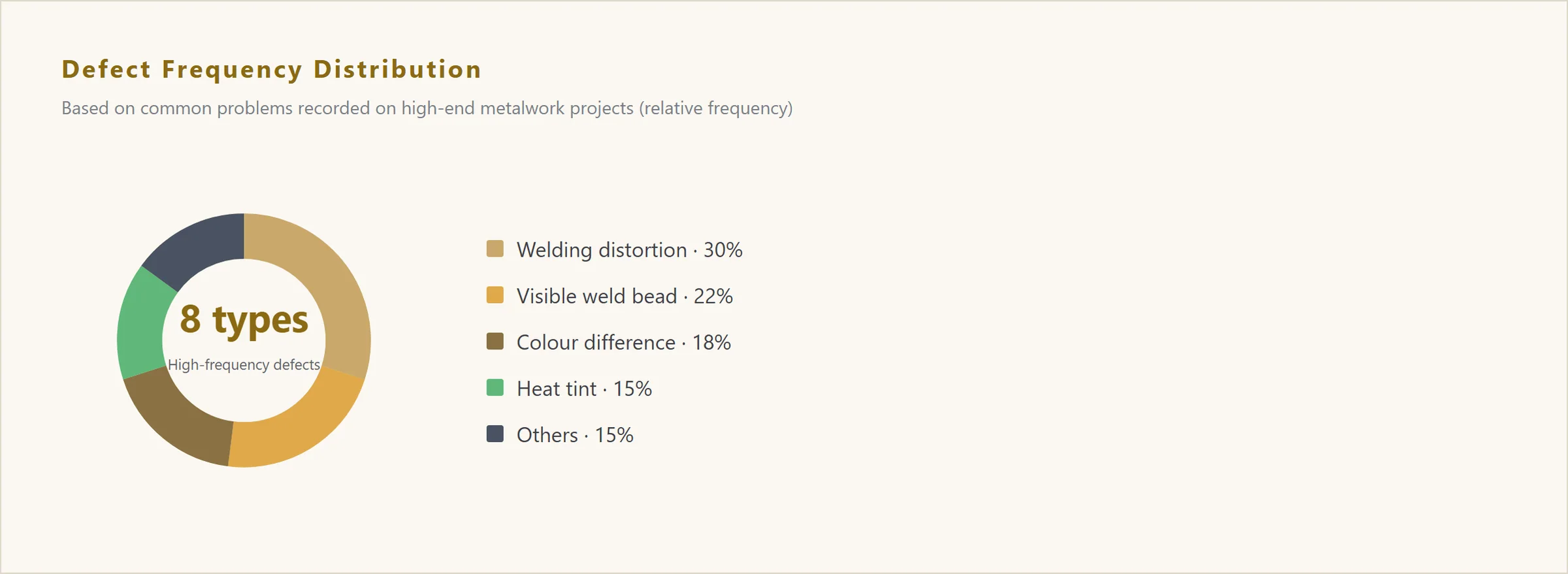 Donut chart: relative frequency of the eight most common welding defects